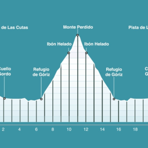 Qué es y cómo calcular el perfil de un terreno