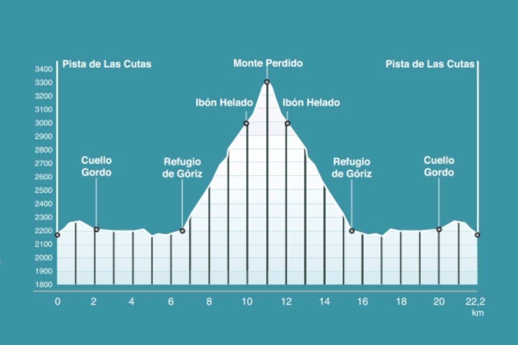 Qué es y cómo calcular el perfil de un terreno