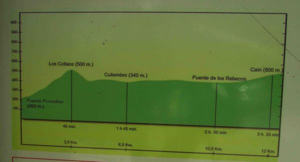 Ruta de la Senda del Cares Perfil