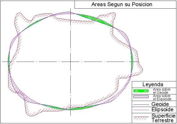 Geoide, elipsoide y superficie terrestre (Imagen de Ignacio Alonso Fernández-Coppel)