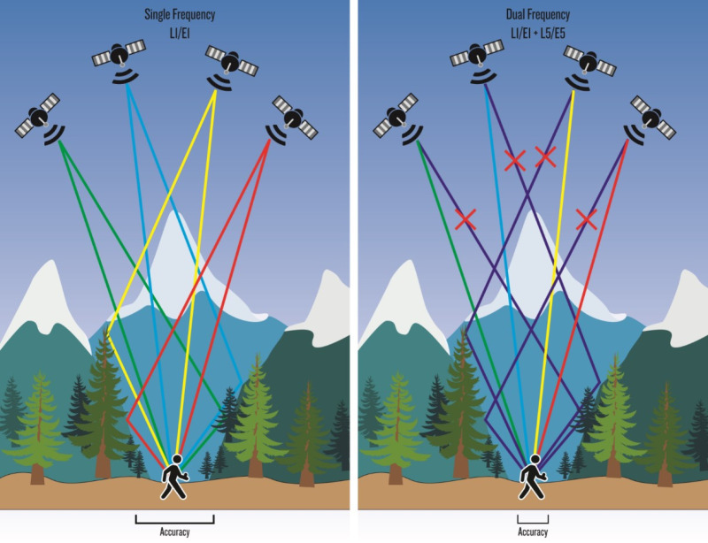 Ventajas de la doble frencuencia en el GPS