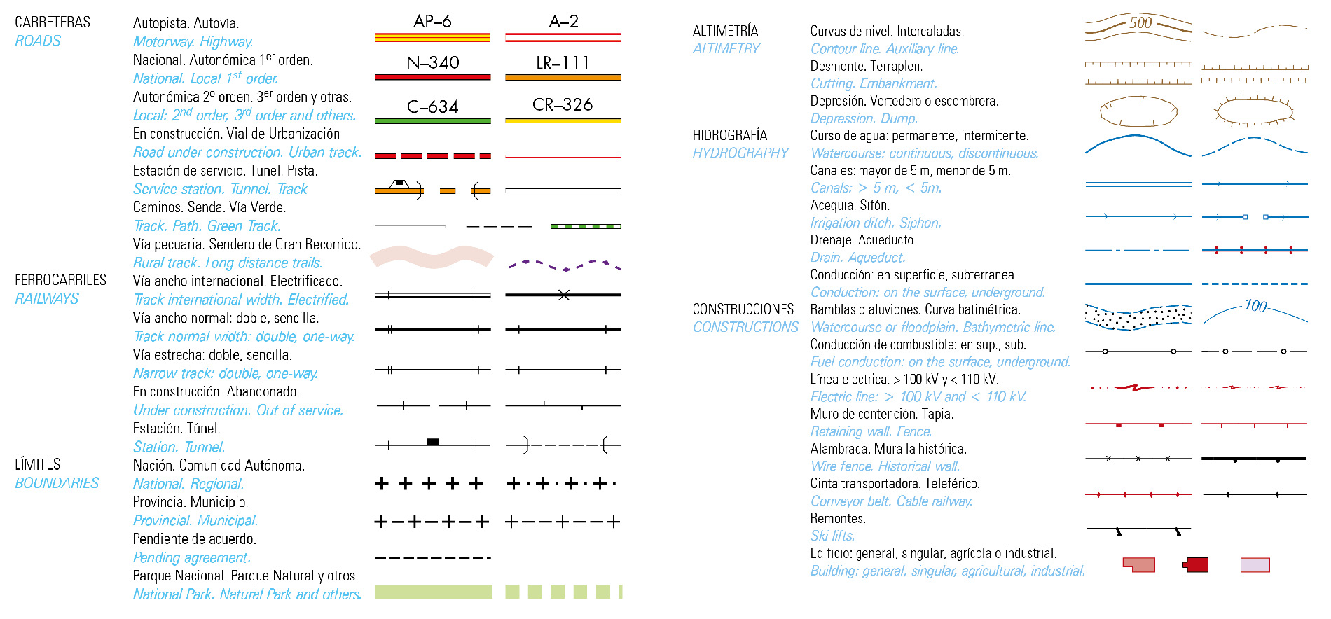 Elementos lineales en la leyenda de un mapa topográfico