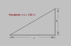 Fórmula cálculo pendiente porcentaje