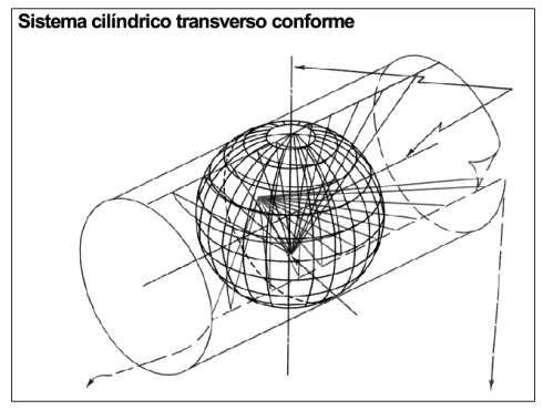 Proyección cilíndrica