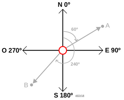 Direcciones medidas por azimut