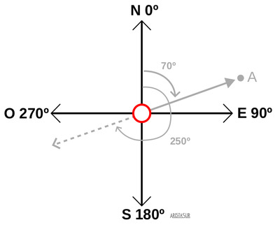 Medida del azimut y azimut inverso en la dirección