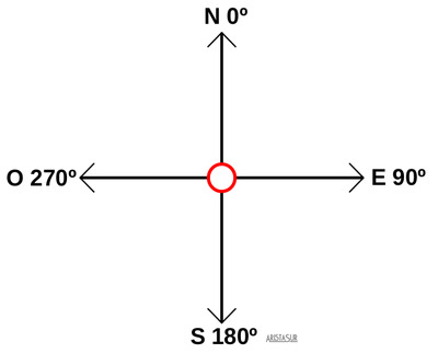 Grados sexagesimales en los puntos cardinales