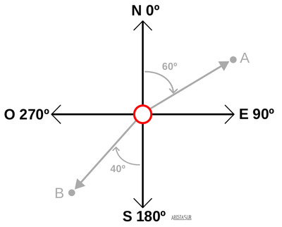 Grados sexagesimales en los puntos cardinales