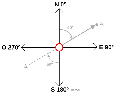 Rumbo inverso en grados respecto a los puntos cardinales