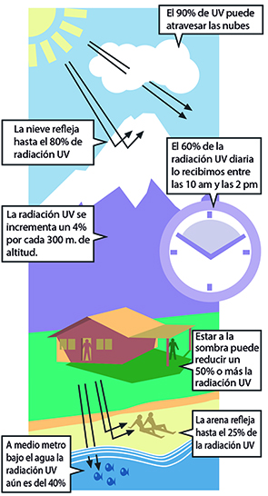 Radiación solar