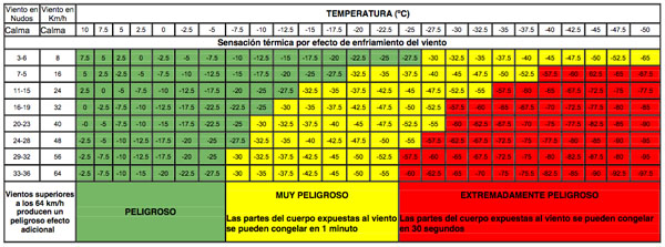 Sensación térmica por efecto del enfriamiento del viento