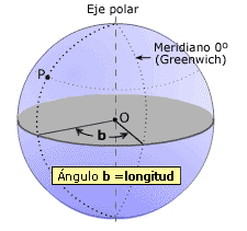 Sistemas de Coordenadas Geográficas - Longitud