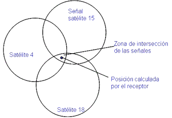 Triangulación GPS